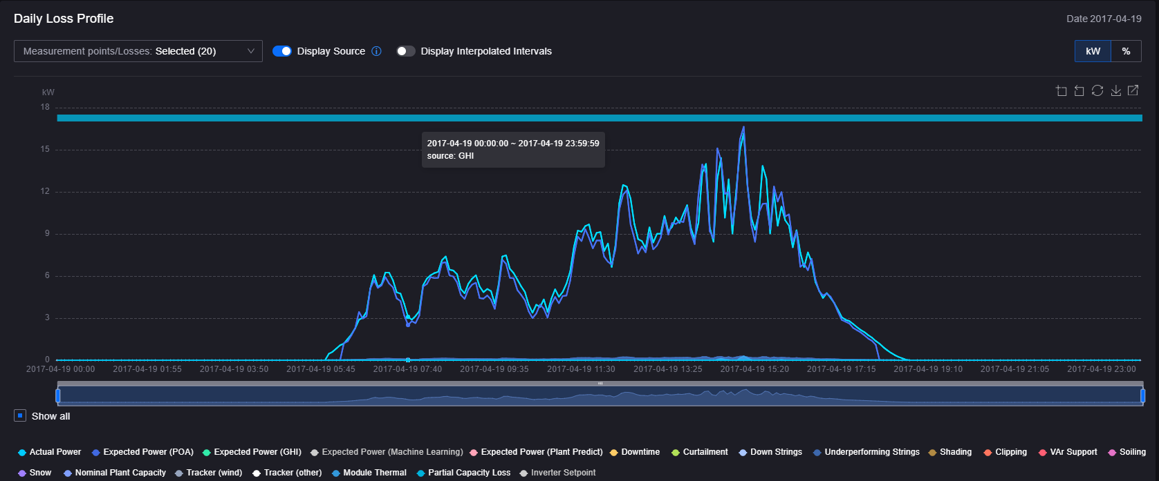 Daily Graphs — EnOS™ Solar AI Analytics User Manual documentation