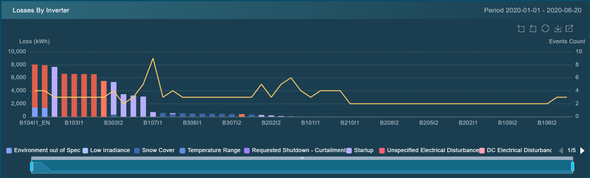 Event Loss Table Graph Event Analysis — EnOS™ Solar AI Analytics User Manual documentation