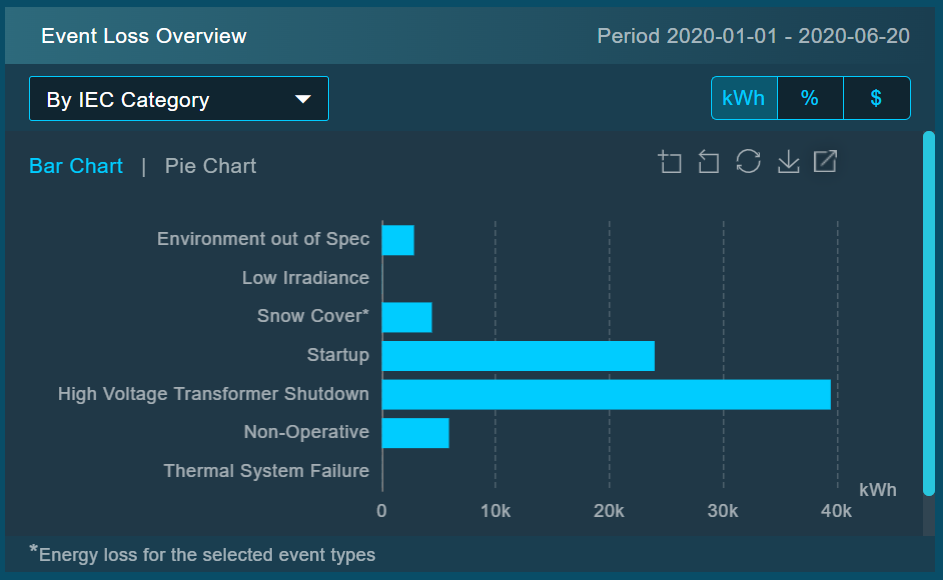 Event Loss Table Graph Event Analysis — EnOS™ Solar AI Analytics User Manual documentation