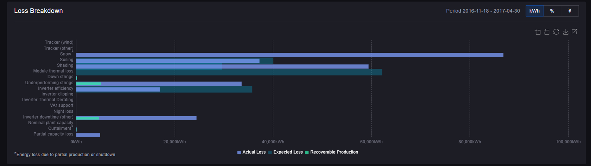 Event Loss Table Graph Loss Breakdown — EnOS™ Solar AI Analytics User Manual documentation