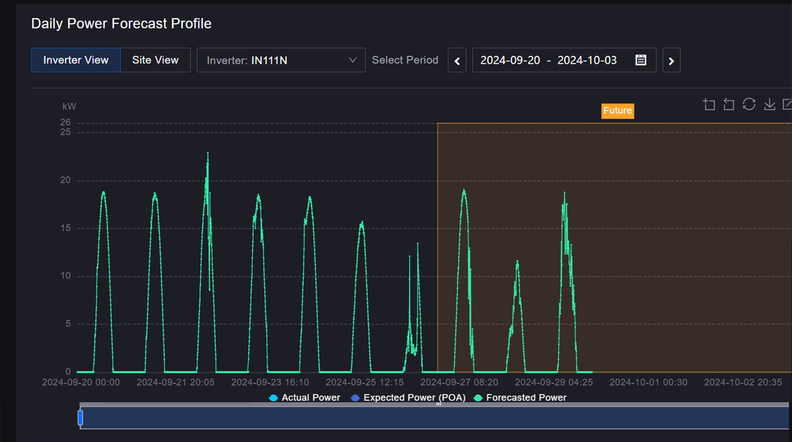 Predictive Analysis — EnOS™ Solar AI Analytics User Manual documentation